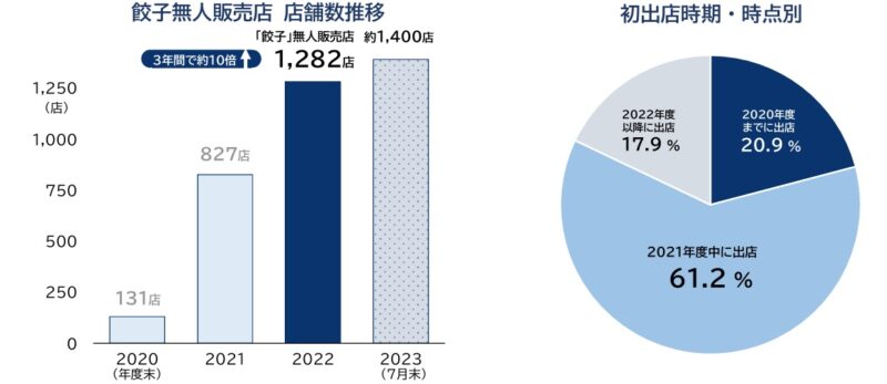 帝国データバンク「冷凍餃子無人販売所店舗推移」